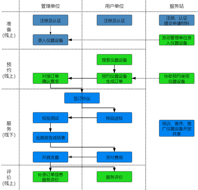 如何通过蓝狮在线进行“莞仪在线”申报